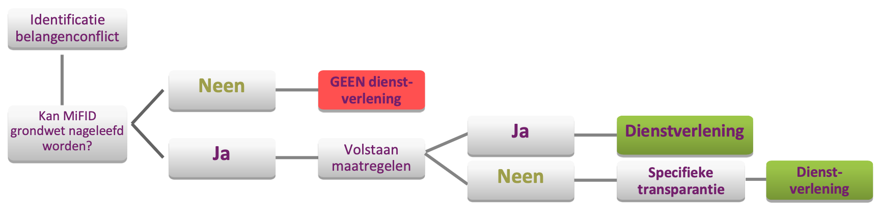 IDD procedure